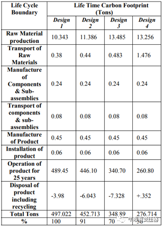 变压器的碳足迹和减少二氧化碳排放的潜力的图12