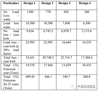 变压器的碳足迹和减少二氧化碳排放的潜力的图9