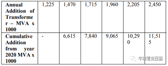 变压器的碳足迹和减少二氧化碳排放的潜力的图15