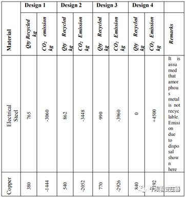 变压器的碳足迹和减少二氧化碳排放的潜力的图10
