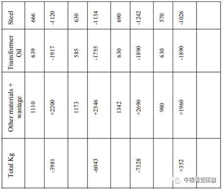 变压器的碳足迹和减少二氧化碳排放的潜力的图11