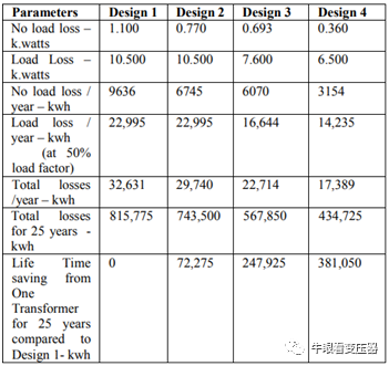 变压器的碳足迹和减少二氧化碳排放的潜力的图13