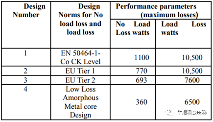 变压器的碳足迹和减少二氧化碳排放的潜力的图2