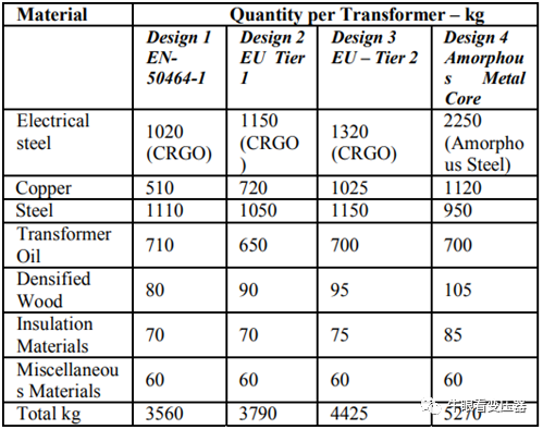 变压器的碳足迹和减少二氧化碳排放的潜力的图3