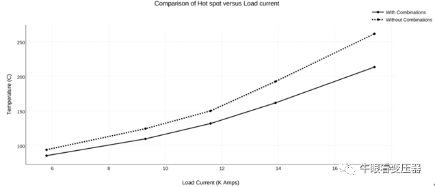 电力变压器采取屏蔽措施减小杂散损耗和热点温度的图17