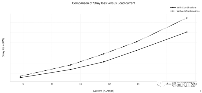 电力变压器采取屏蔽措施减小杂散损耗和热点温度的图16