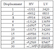 变压器绕组轴向位移对电磁力的影响的图21