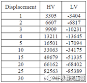 变压器绕组轴向位移对电磁力的影响的图23
