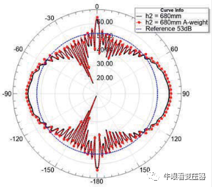 配电变压器的噪声与振动分析的图18