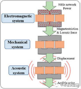 配电变压器的噪声与振动分析