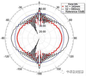 配电变压器的噪声与振动分析的图17