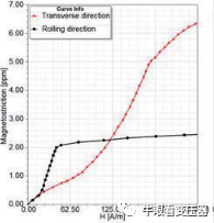 配电变压器的噪声与振动分析的图5