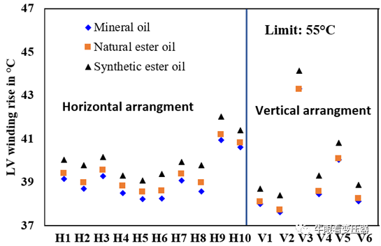 酯液变压器冷却风扇不同布置下的散热特性的图12