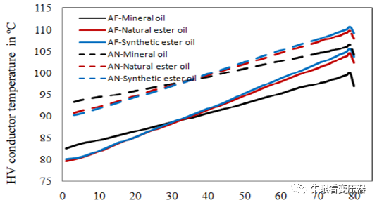 酯液变压器冷却风扇不同布置下的散热特性的图8
