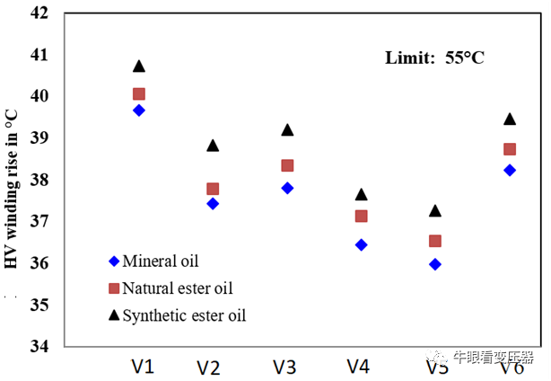 酯液变压器冷却风扇不同布置下的散热特性的图18