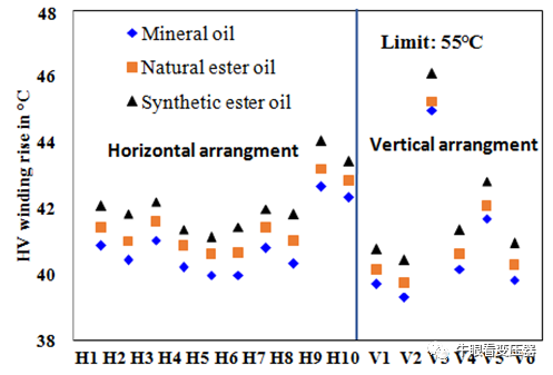 酯液变压器冷却风扇不同布置下的散热特性的图13