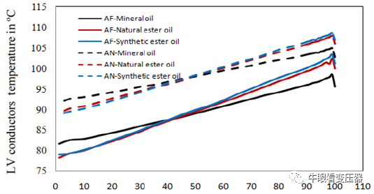 酯液变压器冷却风扇不同布置下的散热特性的图7