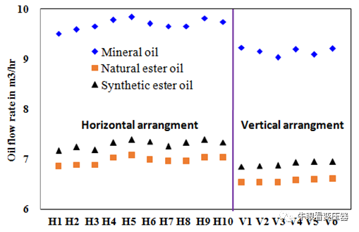 酯液变压器冷却风扇不同布置下的散热特性的图10