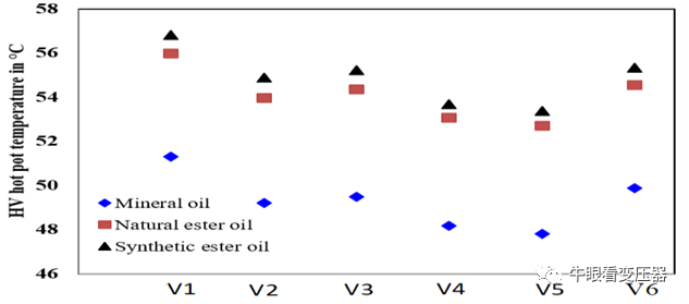 酯液变压器冷却风扇不同布置下的散热特性的图19