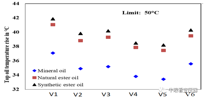 酯液变压器冷却风扇不同布置下的散热特性的图16