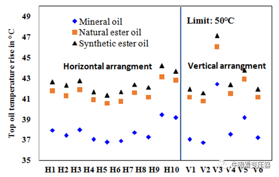 酯液变压器冷却风扇不同布置下的散热特性的图11