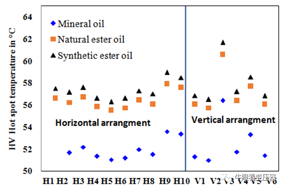 酯液变压器冷却风扇不同布置下的散热特性的图14