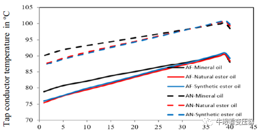 酯液变压器冷却风扇不同布置下的散热特性的图9