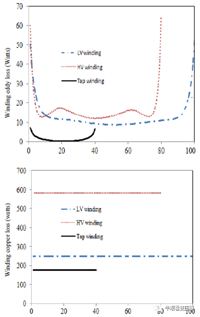酯液变压器冷却风扇不同布置下的散热特性的图2