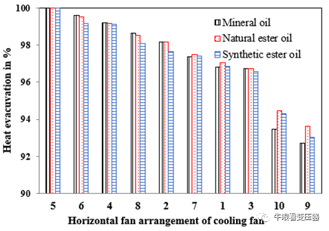 酯液变压器冷却风扇不同布置下的散热特性的图22