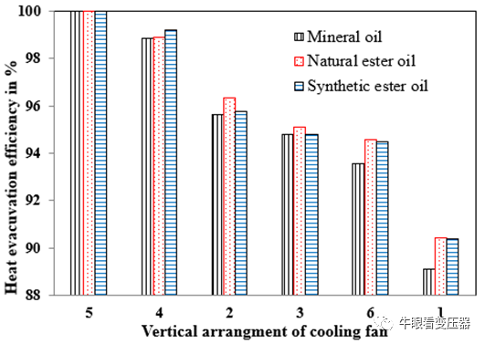 酯液变压器冷却风扇不同布置下的散热特性的图24