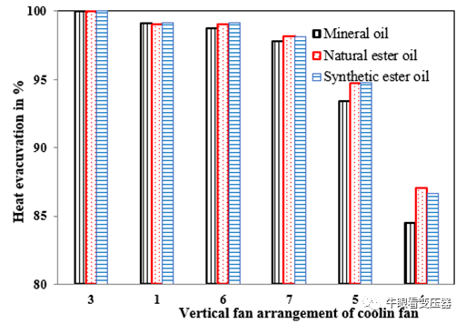 酯液变压器冷却风扇不同布置下的散热特性的图23