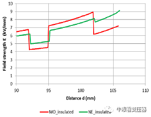 天然酯絕緣液的變壓器絕緣結(jié)構(gòu)的圖10