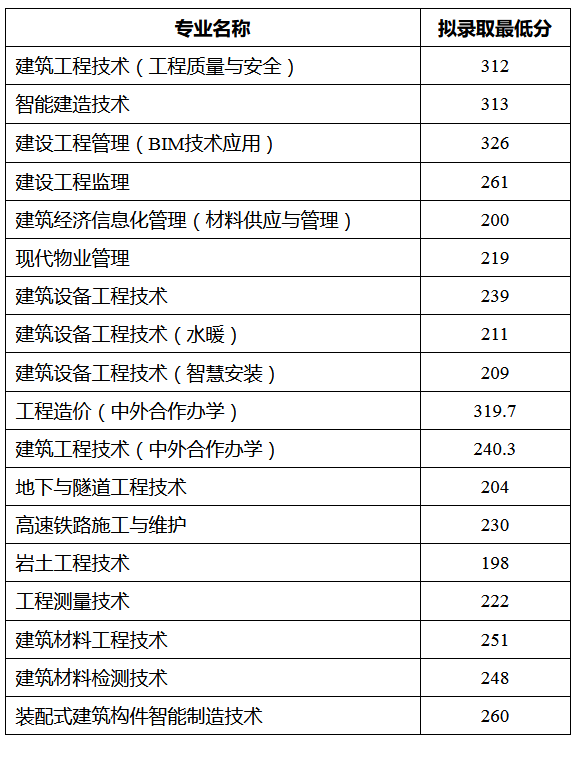 四川建筑職業技術學院成都校區_四川建筑職業技術學院分數線_四川建筑技術進修學院