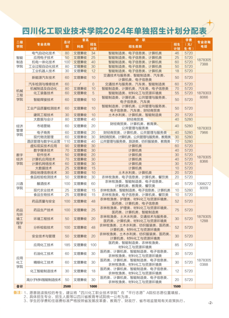 四川化学工业学院分数线_2024年四川化工职业技术学院录取分数线及要求_四川化工技术学院分数线