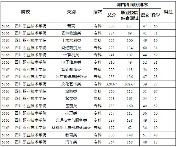 四川化學(xué)工業(yè)學(xué)院分?jǐn)?shù)線_2024年四川化工職業(yè)技術(shù)學(xué)院錄取分?jǐn)?shù)線及要求_四川化工技術(shù)學(xué)院分?jǐn)?shù)線