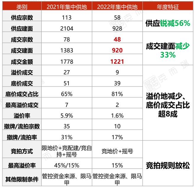 *新消息！广州2023年供地名单出炉！传取消集中供地！