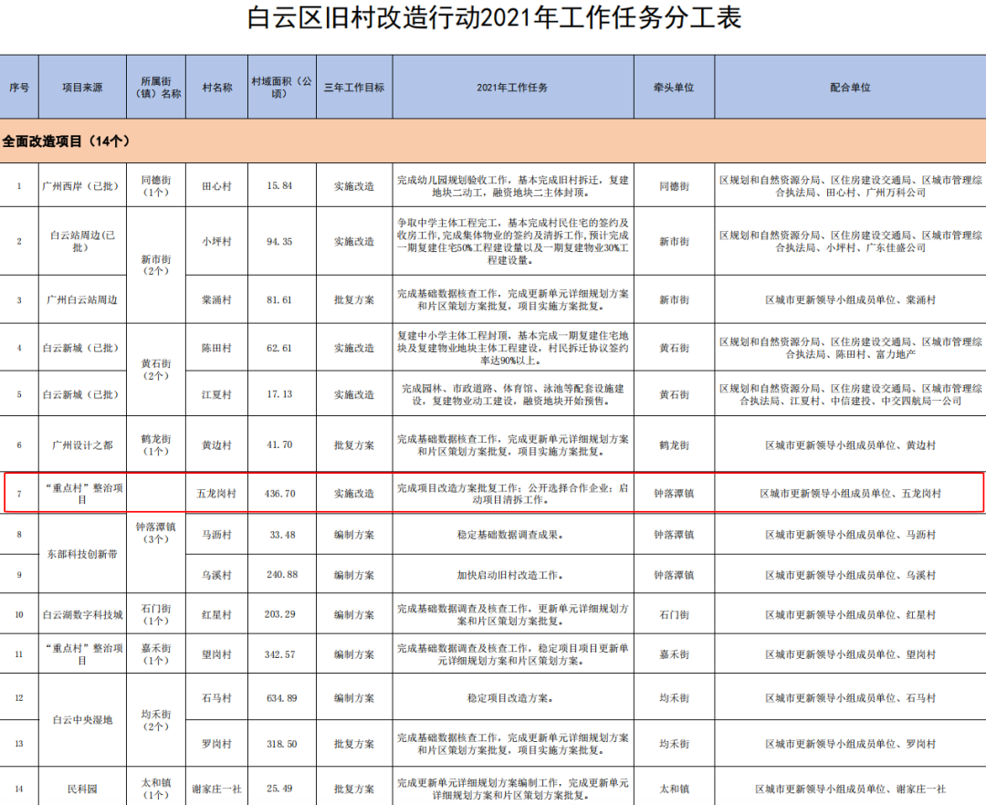 大消息！黄埔*批31条旧村改造重启！