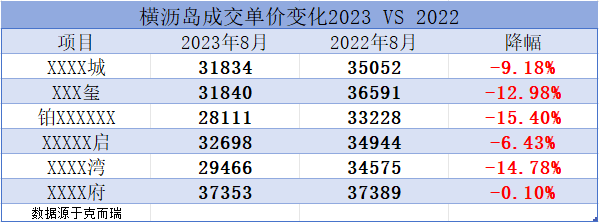 横沥岛降价了？在售楼盘最新价格是多少？