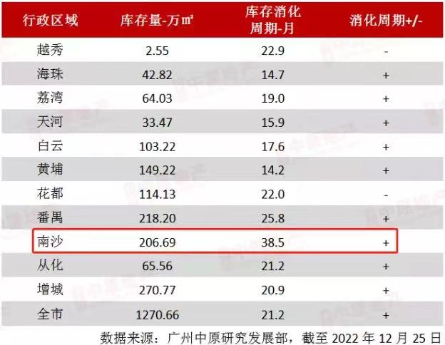 南沙发糖！和*城区平起平坐，楼市能救吗？