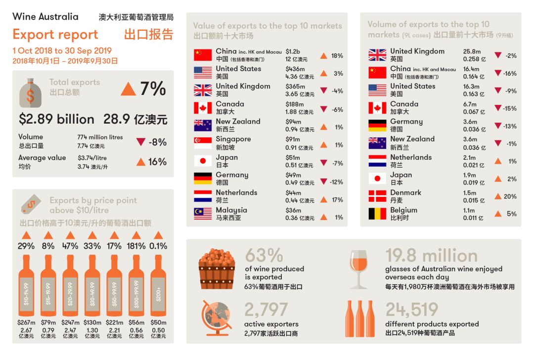 澳洲葡萄酒出口数据发布|中国市场出口额创12.5亿澳元新高，平均出口额大幅上涨40%