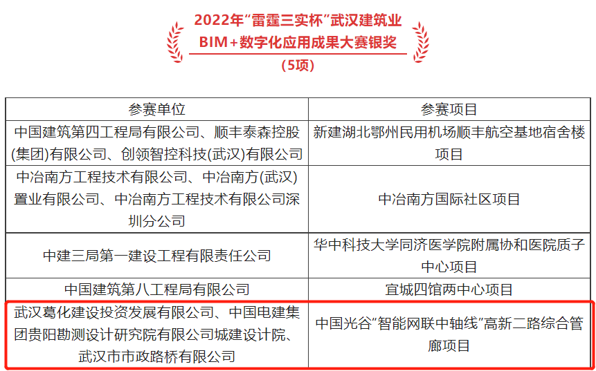 一次攬獲三項榮譽！高新二路綜合管廊項目有點厲害！