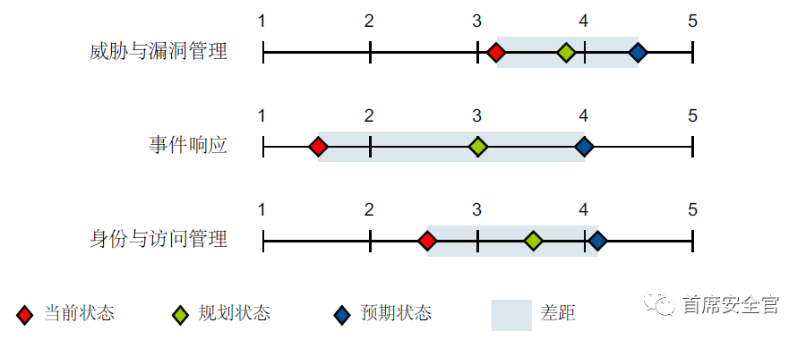 首席安全官如何展示安全建设的商业价值？