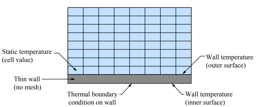壁面传热建模的两种方法的图3