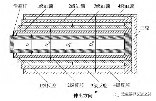 AMEsim HCD建模经典案例 矿用自卸车多级油缸建模的图3