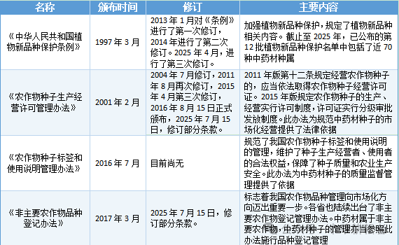 中药材种业发展纪实—“中药材种子管理办法”的制定之路
