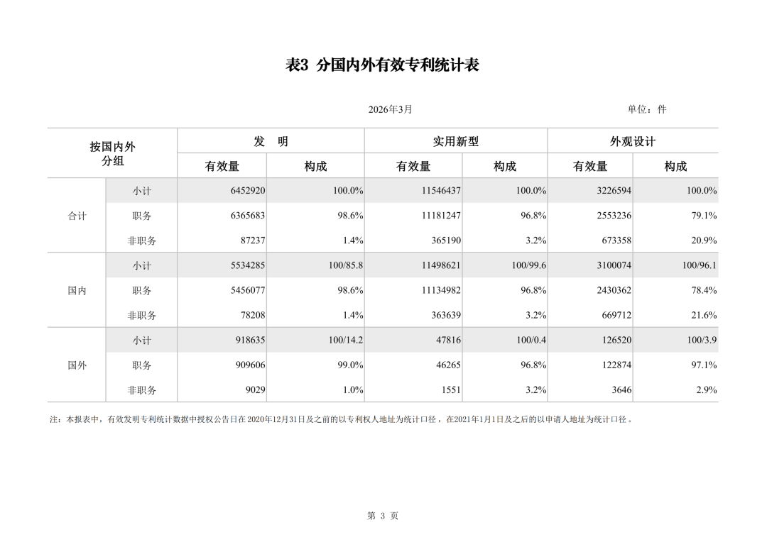 国知局|2026年1-3月我国发明专利授权量同比增加7.4%，实用新型同比下降20.7%