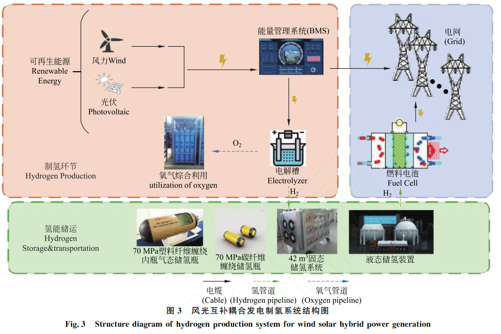 可再生能源電解水制氫儲能應(yīng)用前景廣闊的圖4