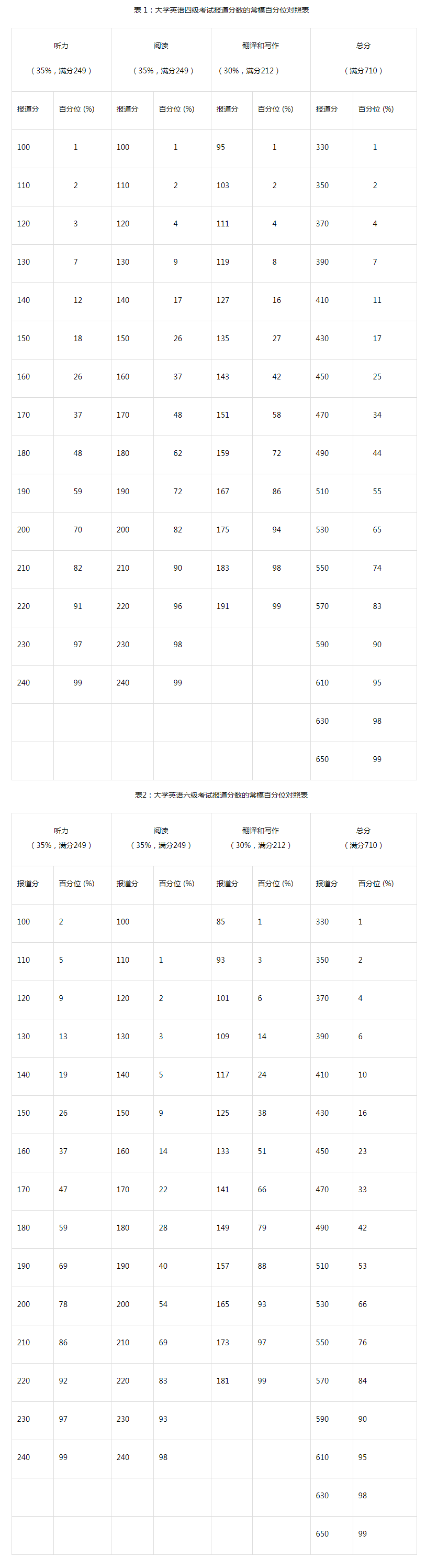 英語六級如何過600分_大學英語六級多少分過_英語六級必過