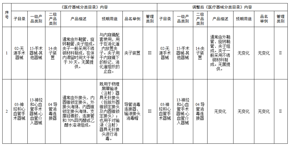 医疗器械怎么分类管理重磅！《医疗器械分类目录》，调整！_https://www.jmylbn.com_新闻资讯_第2张