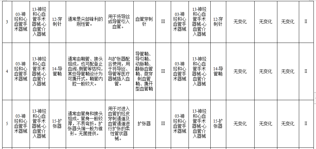 医疗器械怎么分类管理重磅！《医疗器械分类目录》，调整！_https://www.jmylbn.com_新闻资讯_第3张